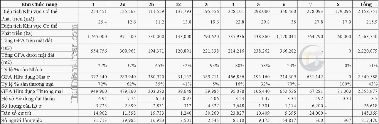 bảng tổng hợp các thông số quy hoạch khu chức năng chính tại thủ thiêm new