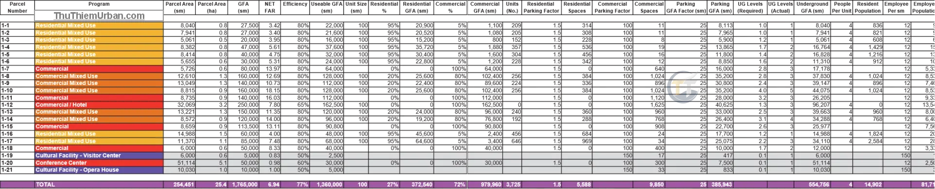 các chỉ tiêu quy hoạch phát triển khu chức năng số 1 thủ thiêm new